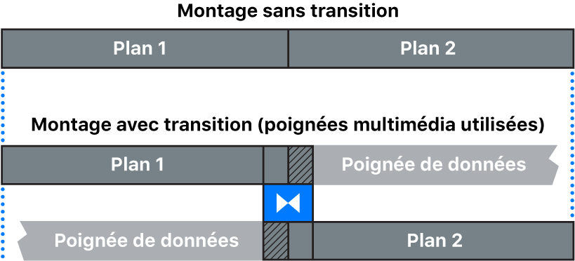 Transition créée à partir de plans dotés de poignées multimédias