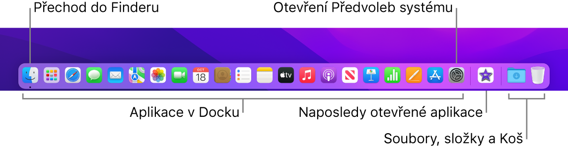 Obrázek Docku, na němž jsou pomocí popisků označeny ikony Finderu a předvoleb systému. Je vidět také předěl oddělující aplikace od souborů a složek