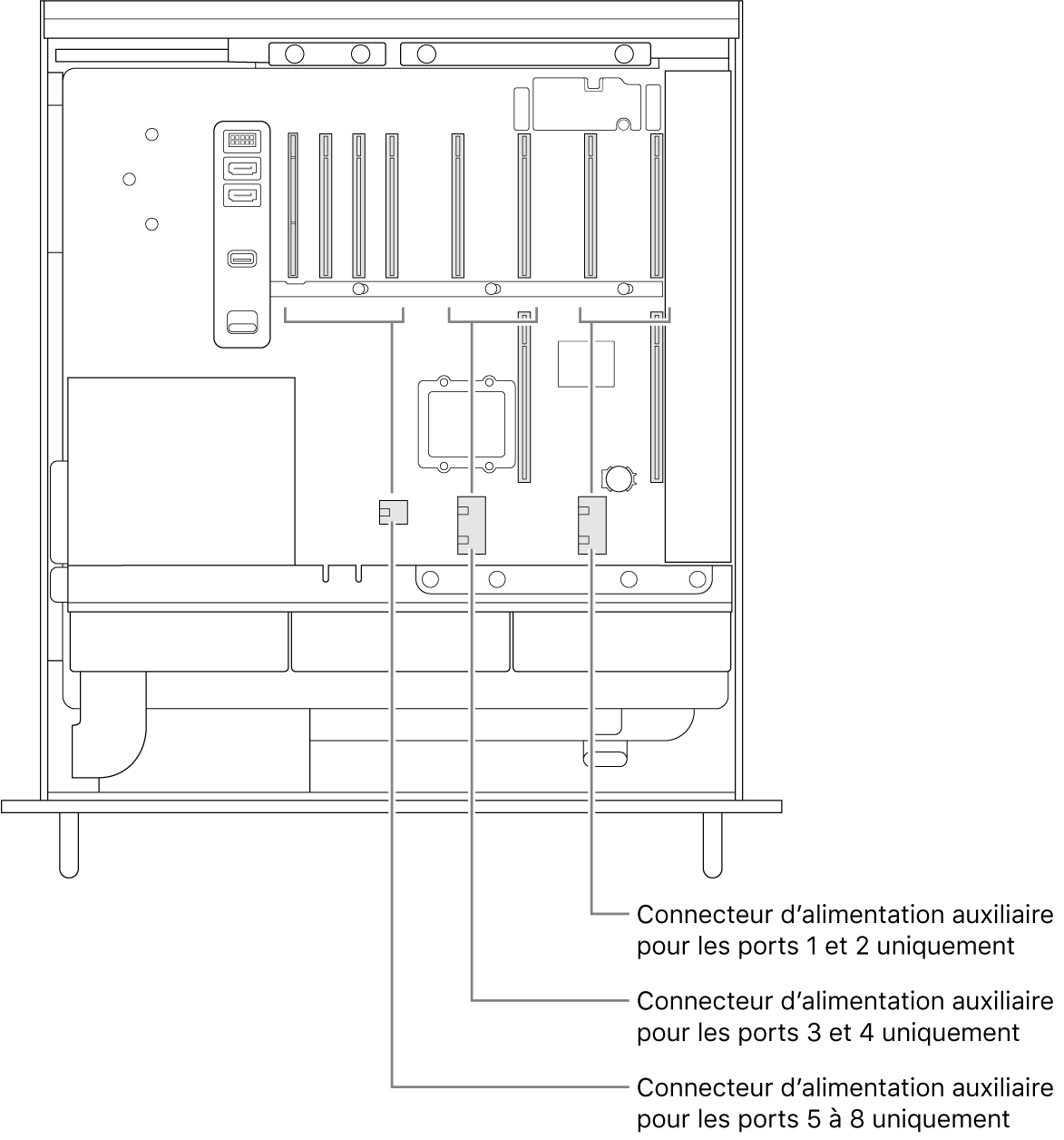 Le côté du Mac Pro ouvert avec des légendes montrant quels logements sont associés à quels connecteurs d’alimentation auxiliaire.