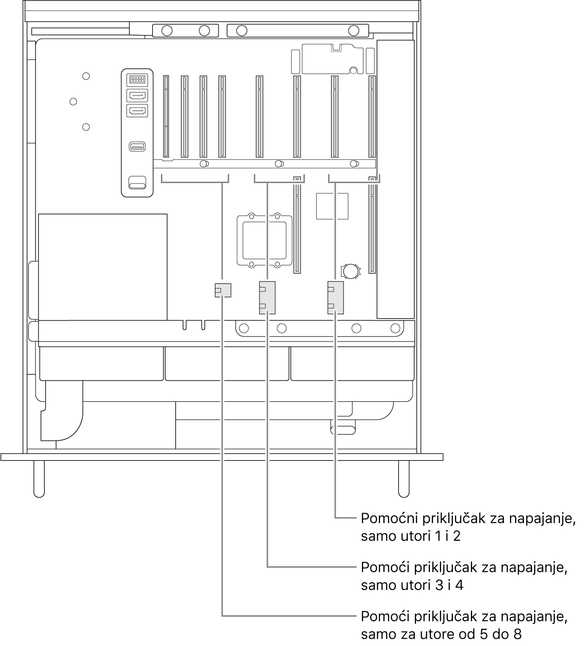 Bočna strana Mac Pro računala otvorena s oblačićima koji pokazuju koji se utori odnose na koje pomoćne priključnice za napajanje.