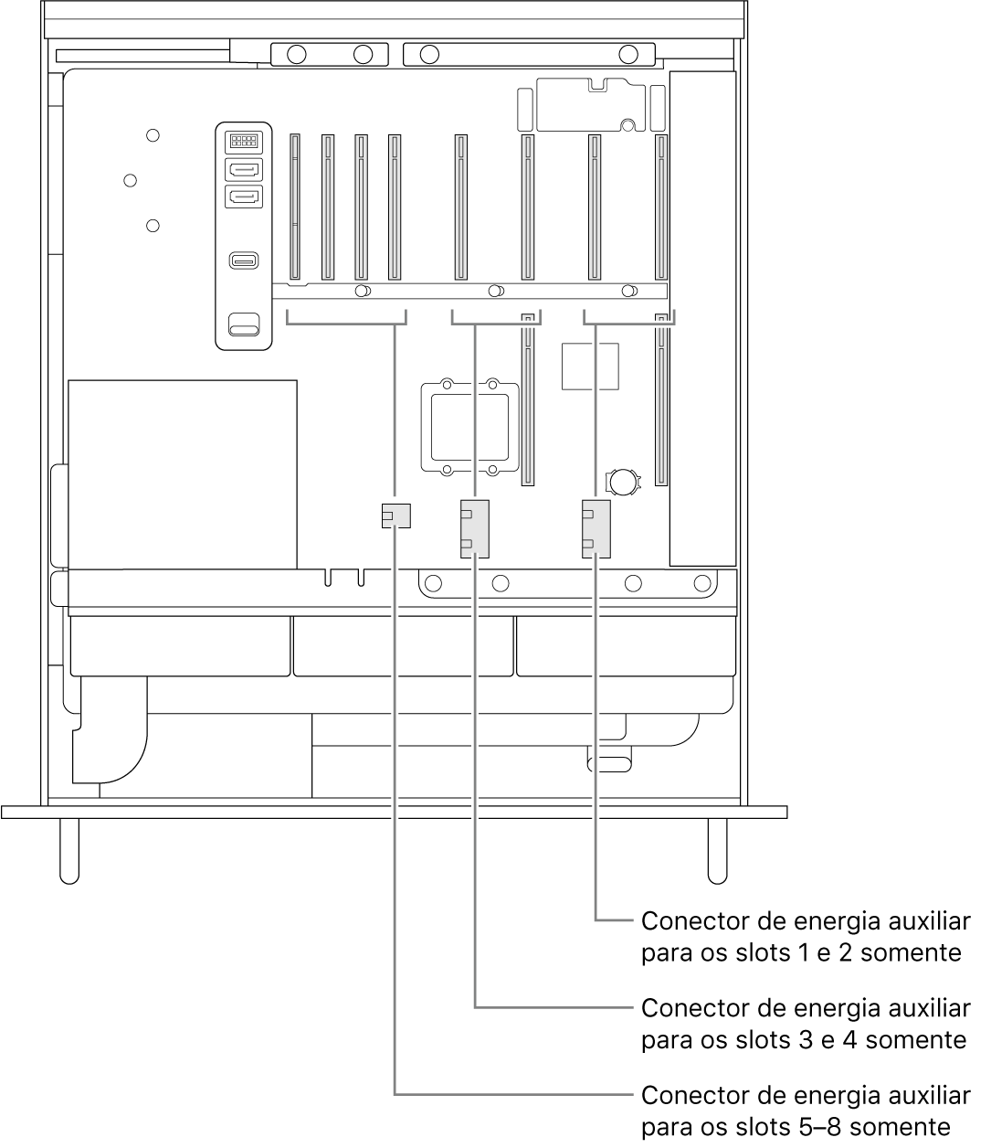 Lateral do Mac Pro aberta, com chamadas mostrando quais slots estão relacionados a quais conectores de energia auxiliar.