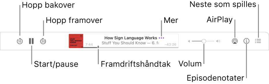 Den øverste delen av Podkaster-vinduet som viser en episode som spilles av og avspillingskontrollene: Hopp tilbake, Pause, Hopp framover, framdriftshåndtaket, Mer, Volum, AirPlay, Episodeinfo og Neste som spilles.