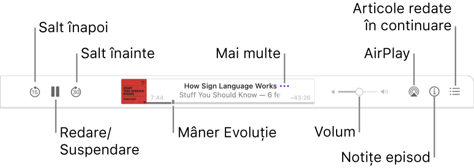 Partea de sus a ferestrei Podcasturi afișând un episod în redare și comenzile de redare: Salt înapoi, Suspendă, Salt înainte, mânerul de progres, Mai multe, Volum, AirPlay, Notițe episod și În continuare.