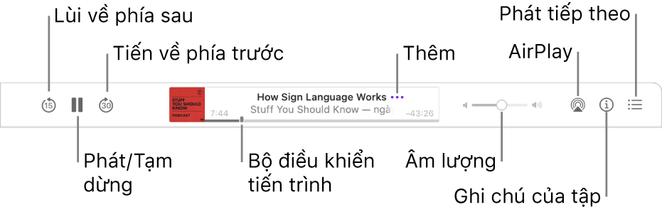 Đầu cửa sổ Podcast, đang hiển thị tập đang phát và các điều khiển phát lại: Lùi về phía sau, Tạm dừng, Tiến về phía trước, bộ điều khiển tiến trình, Thêm, Âm lượng, AirPlay, Ghi chú của tập và Đang phát tiếp theo.