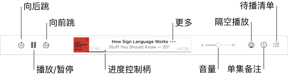 “播客”窗口顶部，显示正在播放的单集和播放控制：向后跳、暂停、向前跳、进度控制柄、更多、音量、隔空播放、单集备注和待播清单。