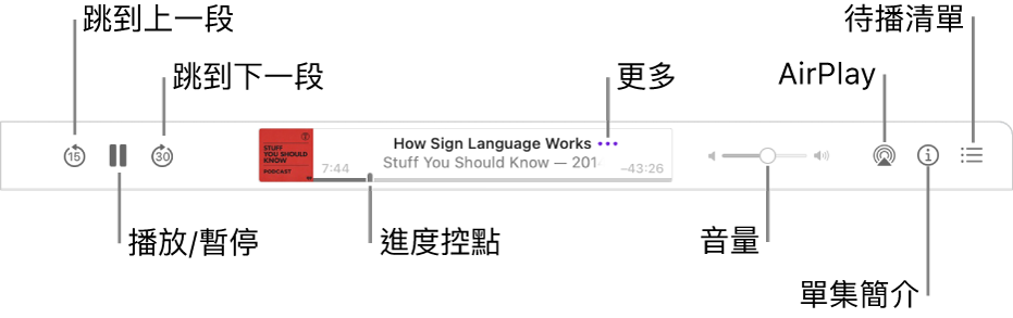 Podcast 視窗的最上方，顯示正在播放單集和播放控制項目：「回帶」、「暫停」、「快轉」、進度控點、「更多」、「音量」、AirPlay、「單集簡介」和「待播清單」。