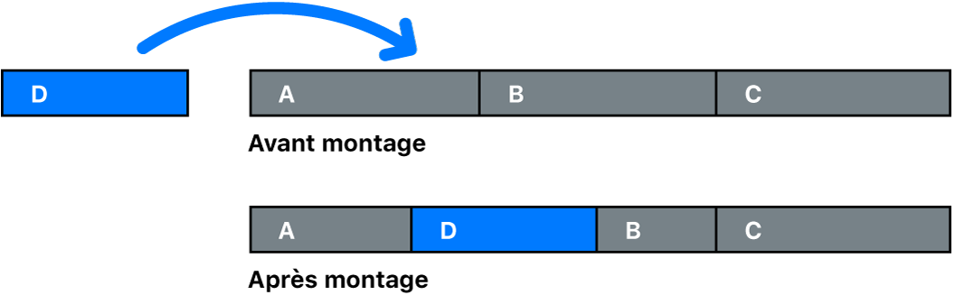 Illustration d’un plan écrasant une partie de deux autres plans