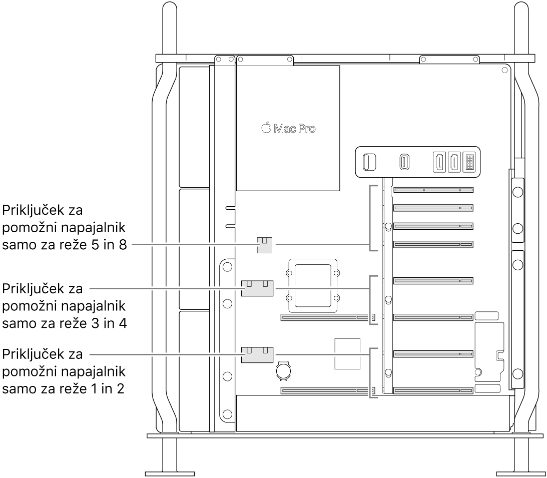 Odprta stranica Mac Pro s prikazom povezav med režami in dodatnimi napajalnimi priključki.