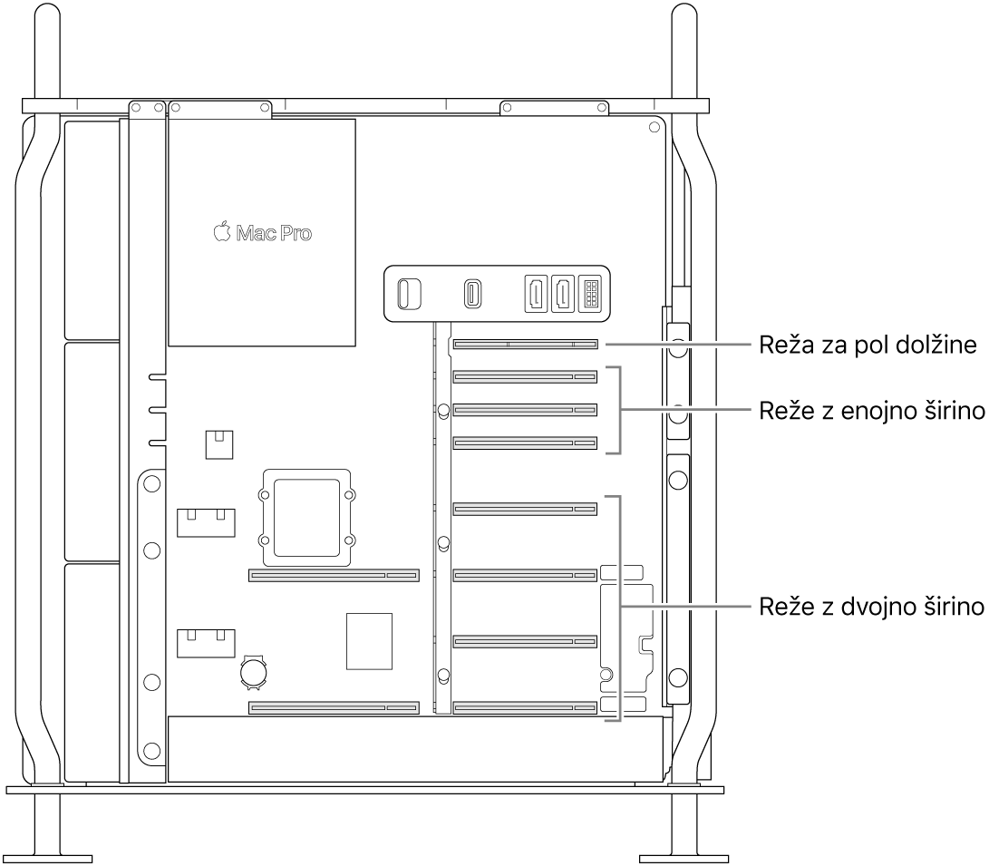 Odprte stranice računalnika Mac Pro s poudarjeno lokacijo štirih rež dvojne širine, treh rež enojne širine in reže polovične dolžine.
