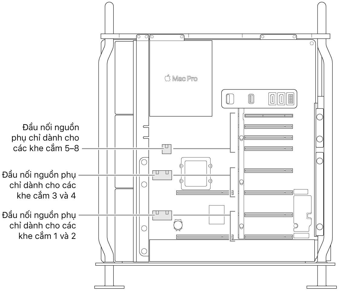 Mặt bên của Mac Pro được mở với các chú thích minh họa khe cắm nào liên quan đến đầu nối nguồn phụ nào.