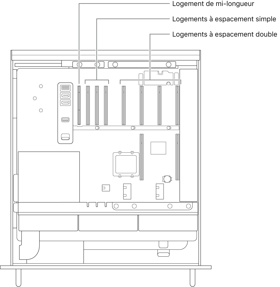 Le côté du Mac Pro ouvert avec des légendes pour indiquer les emplacements des quatre logements double largeur, des trois logements simple largeur et du logement demi-longueur.