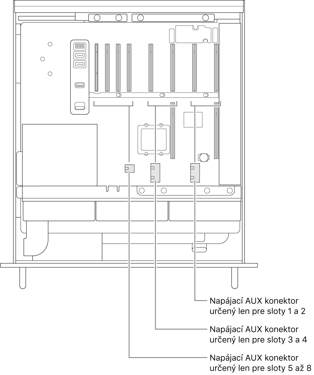 Otvorený Mac Pro zboku s popismi znázorňujúcimi, ktoré sloty sú prepojené s ktorými AUX napájacími konektormi.