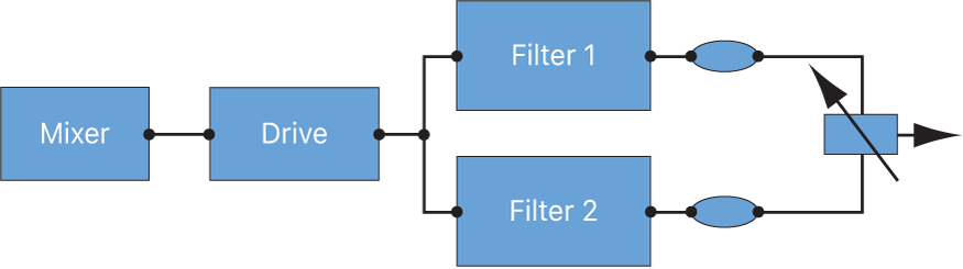 Abbildung. „Filter Blend“-Flussdiagramm bei paralleler Konfiguration