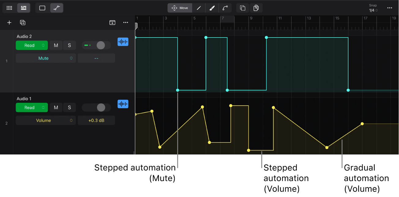 Figure. Stepped automation and gradual automation.