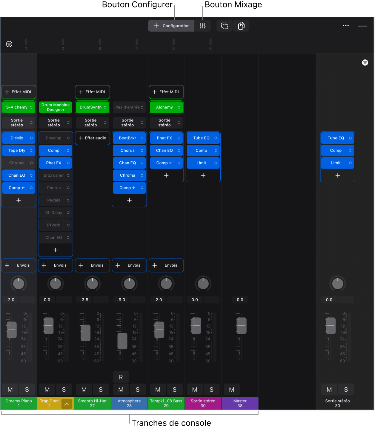 Figure. Table de mixage montrant les boutons Configuration et Mixage, des tranches de console comprenant des slots de modules, des slots d’envois et des commandes de tranche de console.