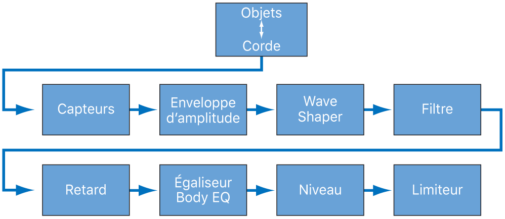 Figure. Ce diagramme illustre le cheminement des signaux du moteur de synthèse de base.