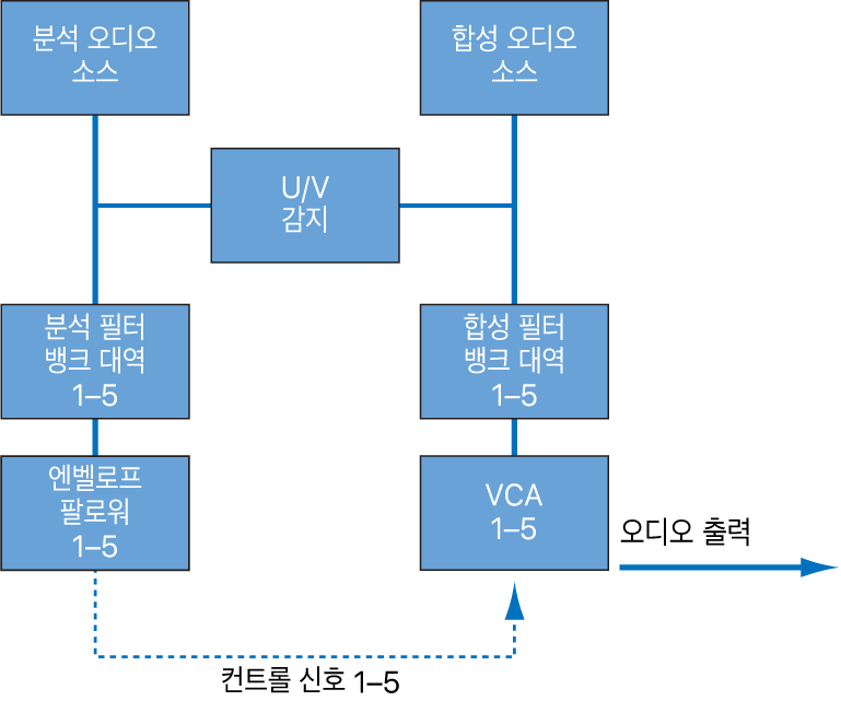 그림. 보코더 신호 흐름 블록 다이어그램.