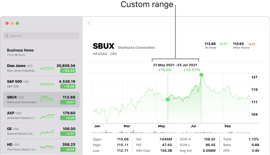 A chart displaying data for a custom range.