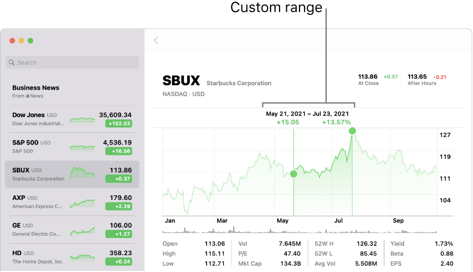 A chart displaying data for a custom range.