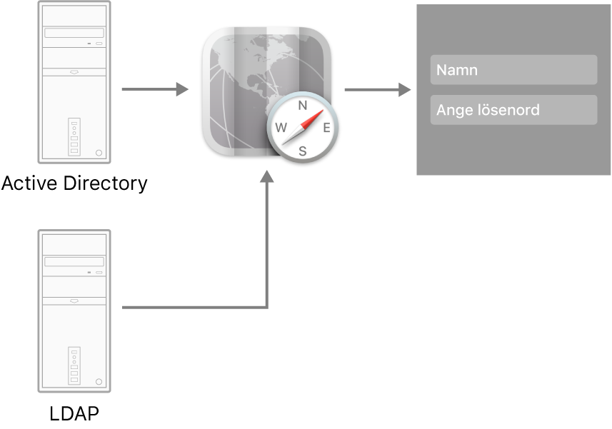 Exempel på servertyper som kan ansluta till en Mac.