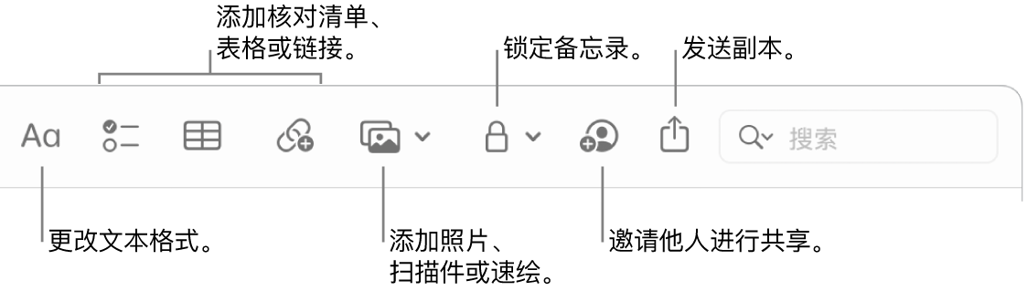 “备忘录”工具栏，其中有文本格式、核对清单、表格、链接、照片/媒体、锁定、共享以及发送副本工具的标注。