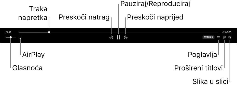 Komande za reprodukciju