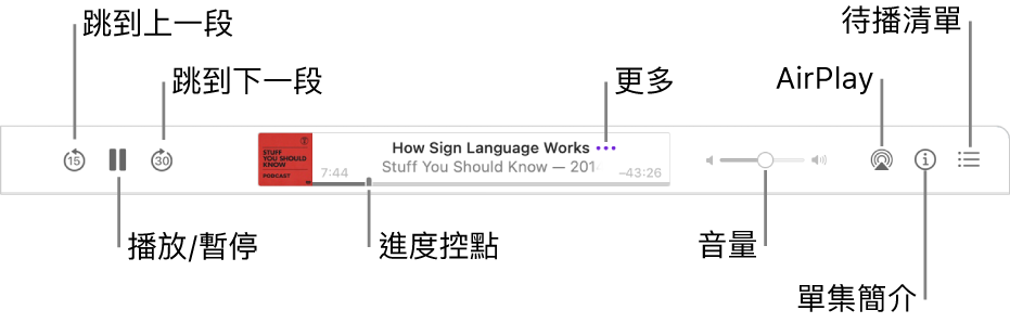 Podcast 視窗最上方顯示播放中的單集和播放控制項目：「跳到上一段」、「暫停」、「跳到下一段」、進度控點、「更多」、「音量」、AirPlay、「單集簡介」和「待播清單」。