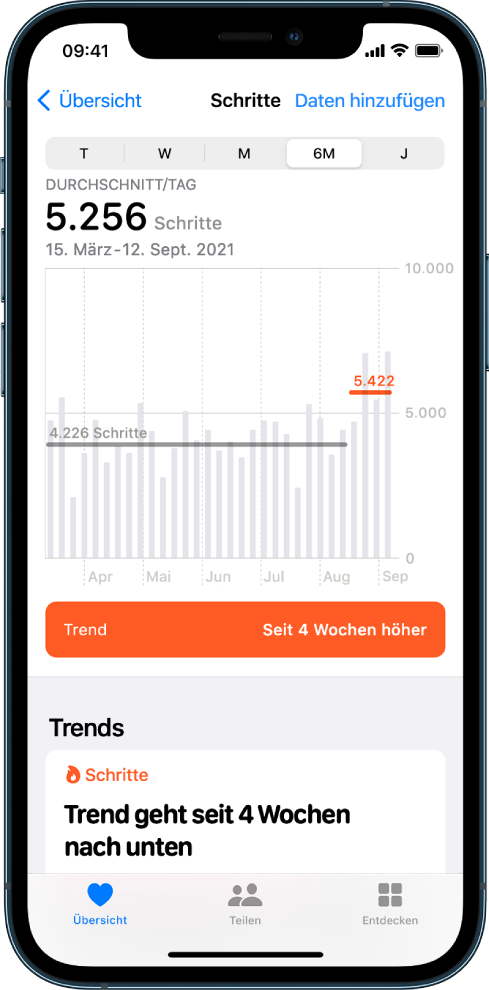 Der Bildschirm „Übersicht“ in der App „Health“ zeigt ein Diagrammdetail für die in den letzten sechs Monaten zurückgelegten Schritte. Oben auf dem Bildschirm befinden sich die Tasten zum Anzeigen des Fortschritts nach Tag, Woche, Monat oder Jahr. Unten links ist die Taste „Übersicht“ und unten rechts die Taste „Durchsuchen“. Die Taste „Übersicht“ ist ausgewählt.