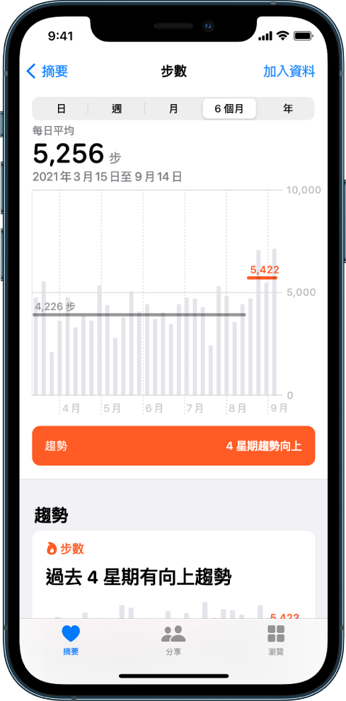 「健康」App 中的「摘要」畫面顯示過去六個月的步數的圖表詳情。在螢幕最上方是可以按日、週、月或年檢視進度的按鈕。「摘要」按鈕位於左下方，「瀏覽」按鈕位於右下方。已選取「摘要」按鈕。