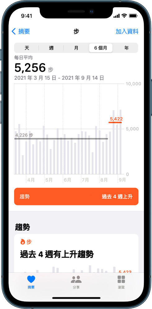 「健康」App 中的「摘要」畫面，顯示過去六個月步數的圖表詳細資訊。畫面最上方為依照日、週、月或年檢視進度的按鈕。「摘要」按鈕位於左下方，「瀏覽」按鈕位於右下方。「摘要」按鈕已選取。