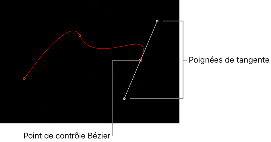 Canevas affichant un point de contrôle de Bézier et ses poignées de tangente