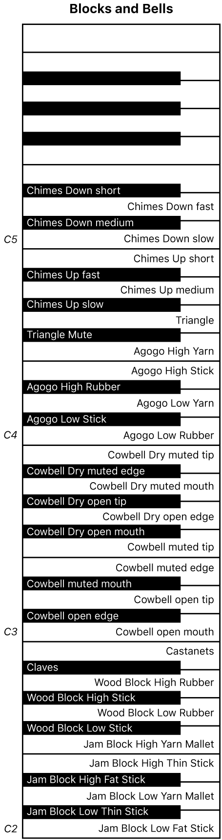 Figure. Blocks and Bells performance keyboard map.