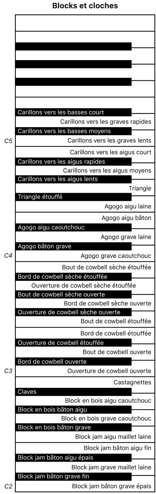 Figure. Mappage des touches de performance des blocs et cloches.