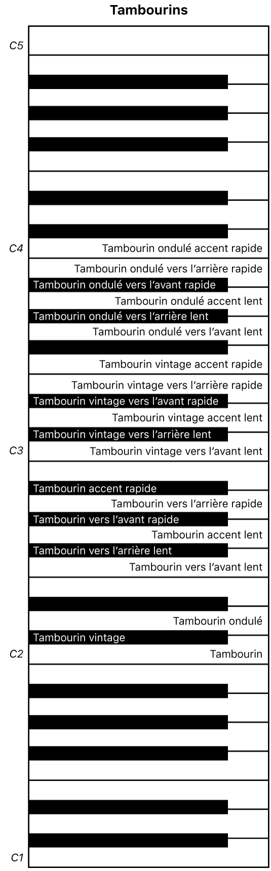 Figure. Mappage des touches de performance des tambourins.