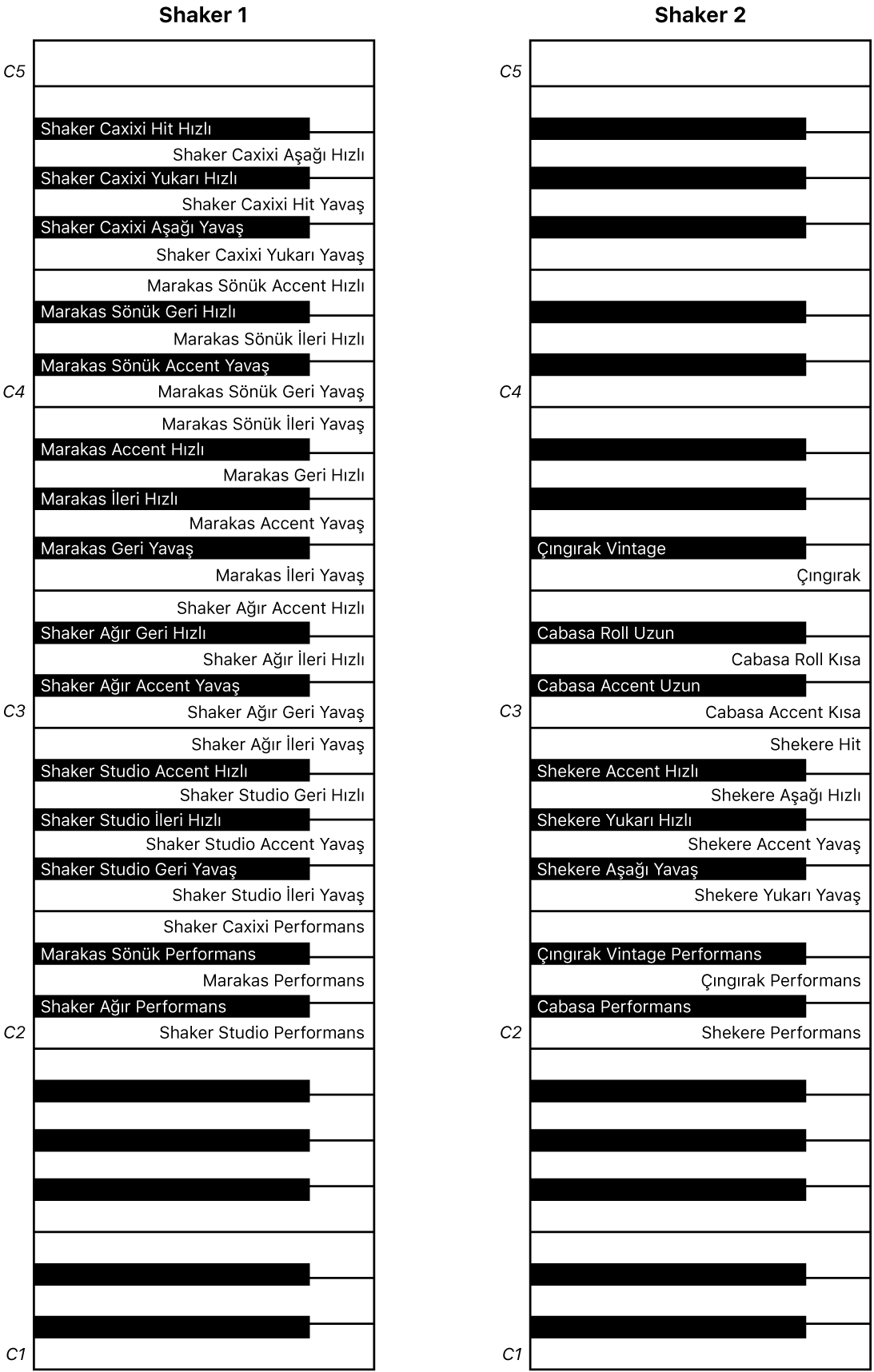 Şekil. Shakers 1 ve Shakers 2 performans klavyesi haritaları.