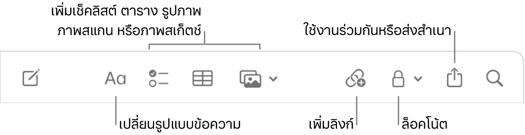 แถบเครื่องมือโน้ตที่มีตัวชี้บรรยายไปยังเครื่องมือรูปแบบข้อความ เช็คลิสต์ ตาราง ลิงก์ รูปภาพ/สื่อ ล็อค แชร์ และส่งสำเนา