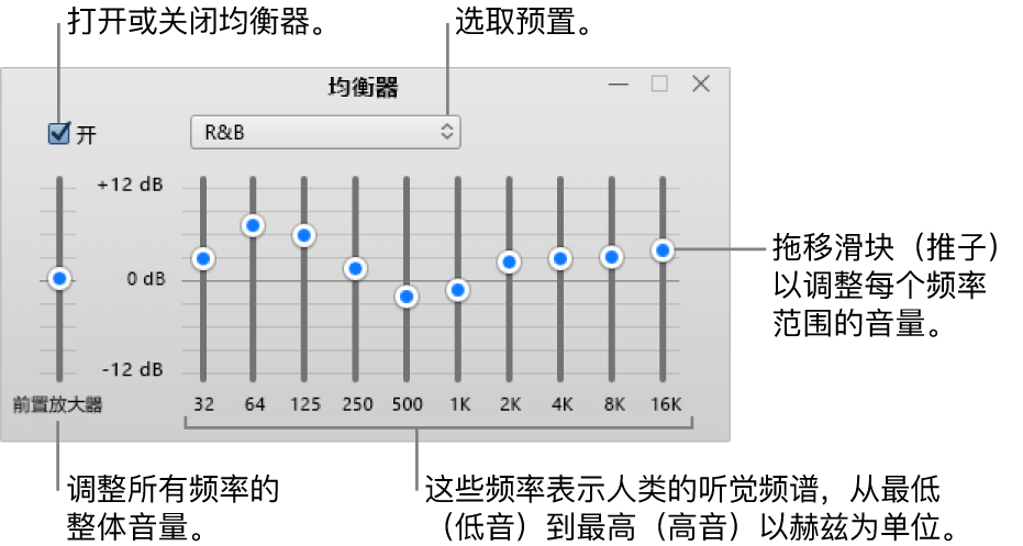 均衡器窗口：左上角是用于打开 iTunes 均衡器的复选框。其旁边是均衡器预置的弹出式菜单。在最左边，调整前置放大器所有频率的整体音量。在均衡器预置下方，调整不同频率范围的音量，这些频率表示人类最低到最高的听觉频谱。