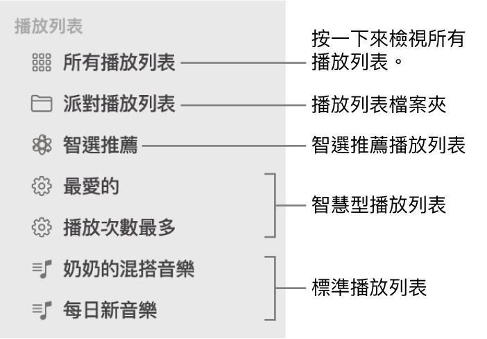 「音樂」側邊欄顯示各種類型的播放列表：「智選推薦」、「智慧型」和標準播放列表。按一下「所有播放列表」來檢視全部。