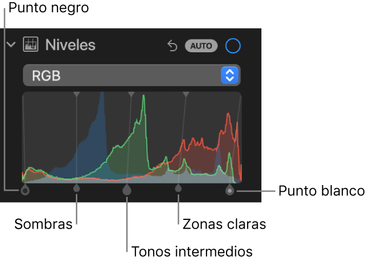 Los controles de Niveles en el panel Ajustar, que muestra el histograma en RGB con los tiradores más abajo, entre los que se incluyen (de izquierda a derecha) punto negro, sombras, tonos intermedios, zonas claras y punto blanco.