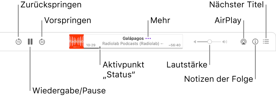 Der obere Bereich des Podcasts-Fensters, in dem eine abgespielte Folge und die Wiedergabesteuerungen angezeigt werden: Zurückspringen, Pause, Vorspringen, Aktivpunkt, Weiter, Lautstärke, AirPlay, Notizen zur Folge und Nächster Titel.