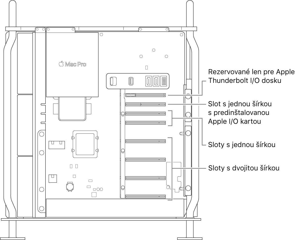 Otvorený Mac Pro zboku s popismi, ktoré zobrazujú umiestnenie štyroch slotov s dvojnásobnou šírkou, dvoch slotov s normálnou šírkou, slotu s normálnou šírkou pre kartu Apple I/O a slotu pre I/O dosku Thunderbolt.