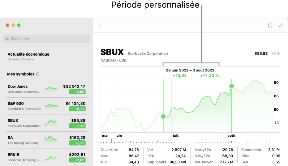 Graphique affichant des données pour une période personnalisée.