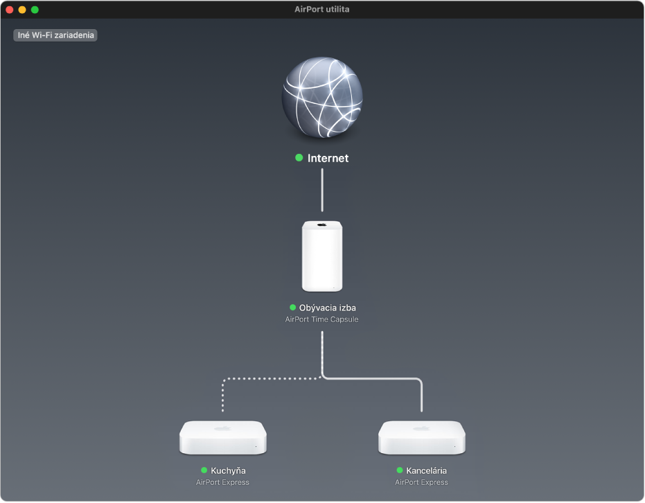 Grafický prehľad zobrazujúci dve základne AirPort Express a zariadenie AirPort Time Capsule pripojené na internet.