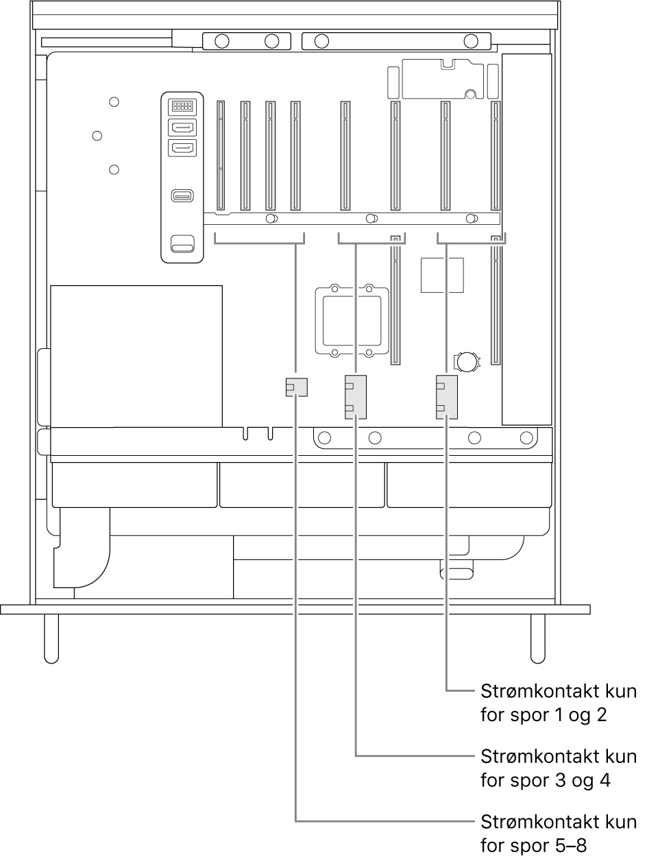Siden av Mac Pro åpen med bildeforklaringer som viser hvilke plasser som hører til hvilke strømkontakter.