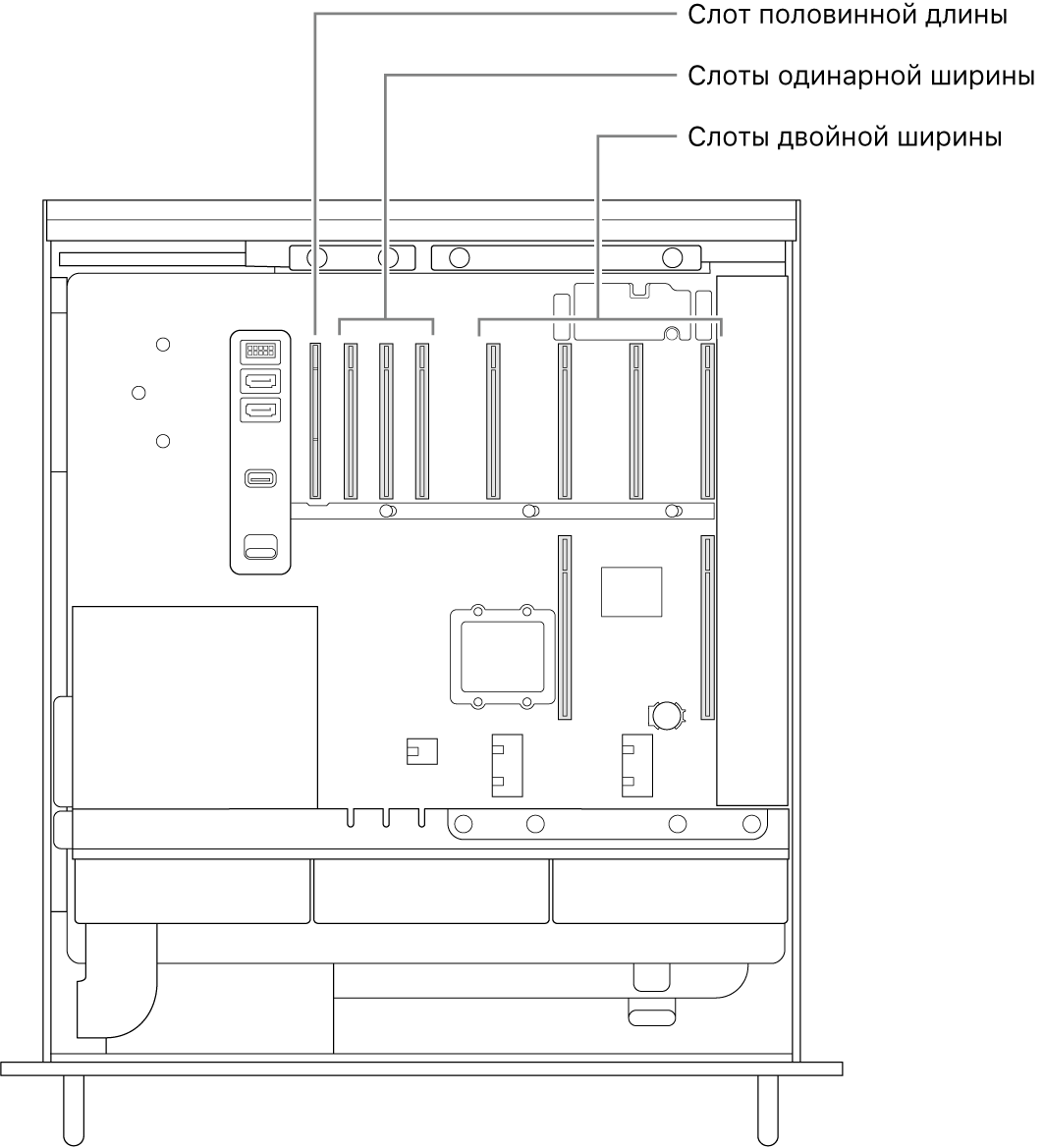 Вид сбоку на открытый Mac Pro. На изображении подписаны четыре слота двойной ширины, три слота одинарной ширины и слот половинной длины.