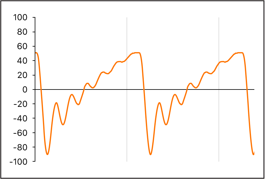 Figure. A sawtooth waveform with both resonance and cutoff filtering applied.