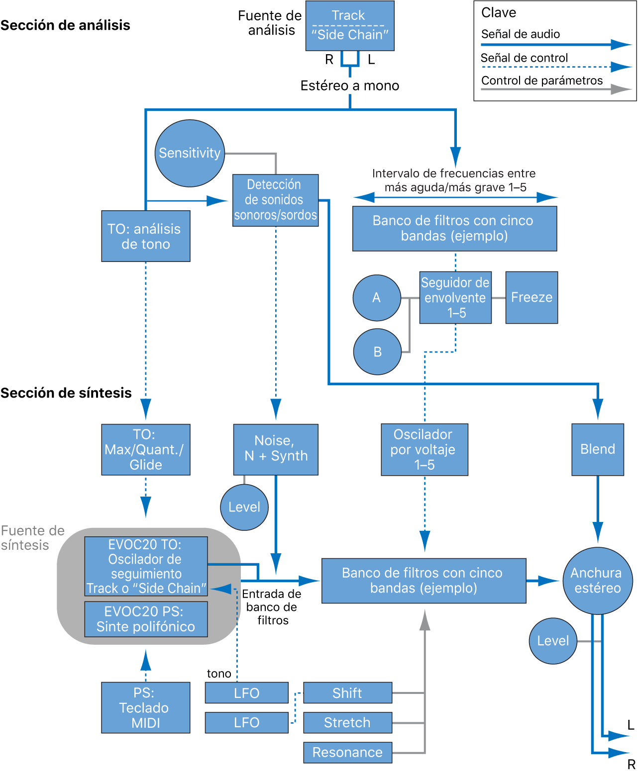 Ilustración. Diagrama de bloques de la ruta de la señal de EVOC 20 TrackOscillator y PS.