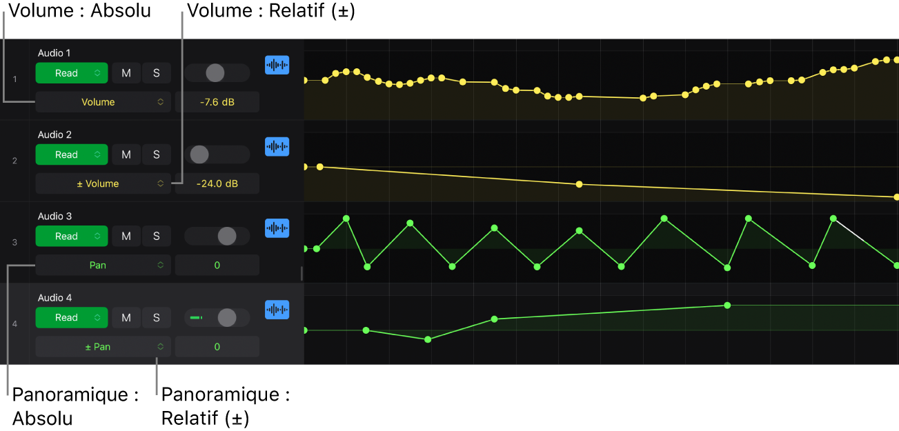 Figure. Courbe d’automation absolue et relative.