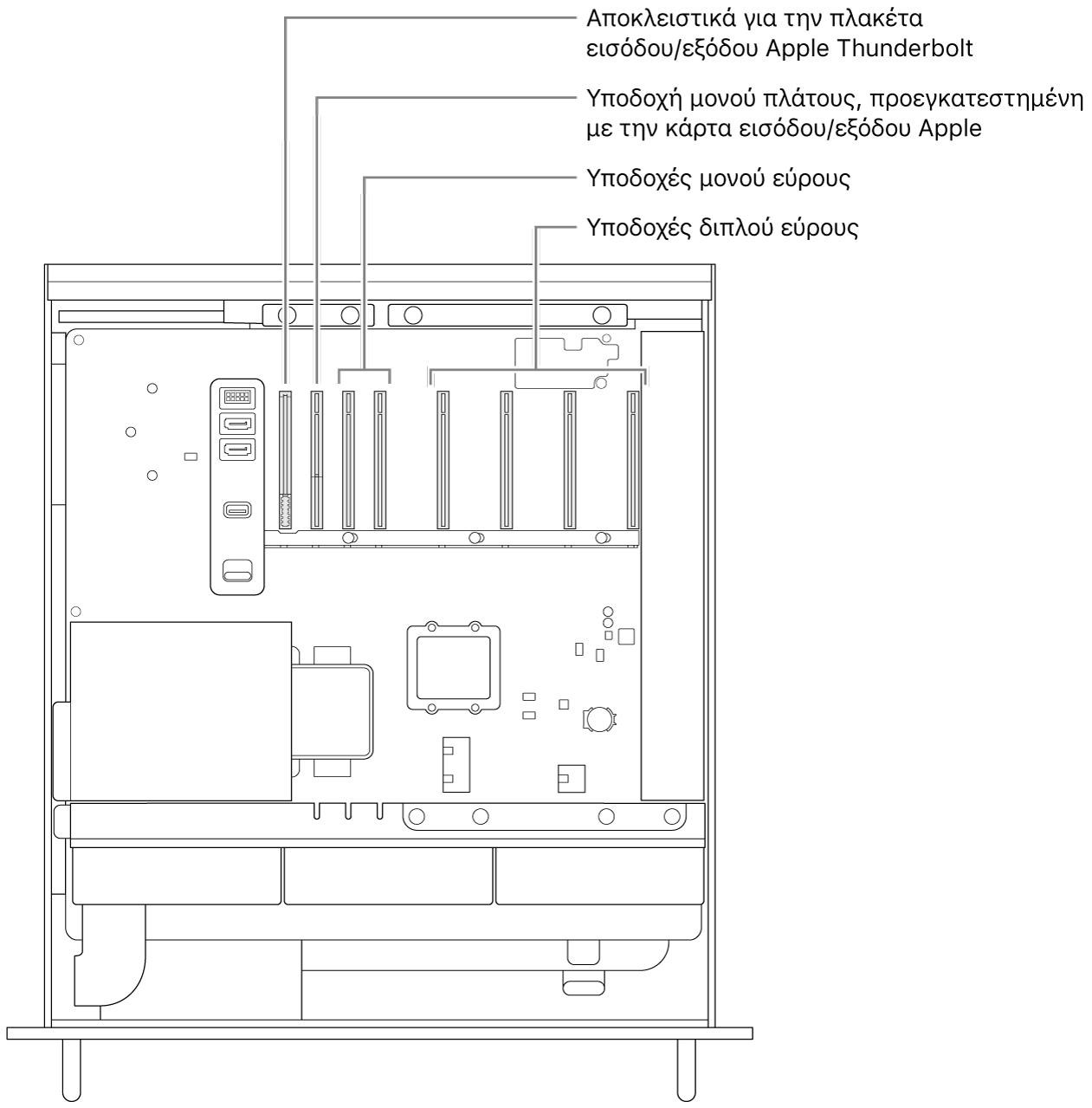 Η πλευρά του Mac Pro ανοιχτή με επεξηγήσεις που υποδεικνύουν τη θέση της υποδοχής για την πλακέτα εισόδου/εξόδου Thunderbolt, της υποδοχής μονού εύρους για την κάρτα εισόδου/εξόδου της Apple, δύο υποδοχών μονού εύρους και τεσσάρων υποδοχών διπλού εύρους.