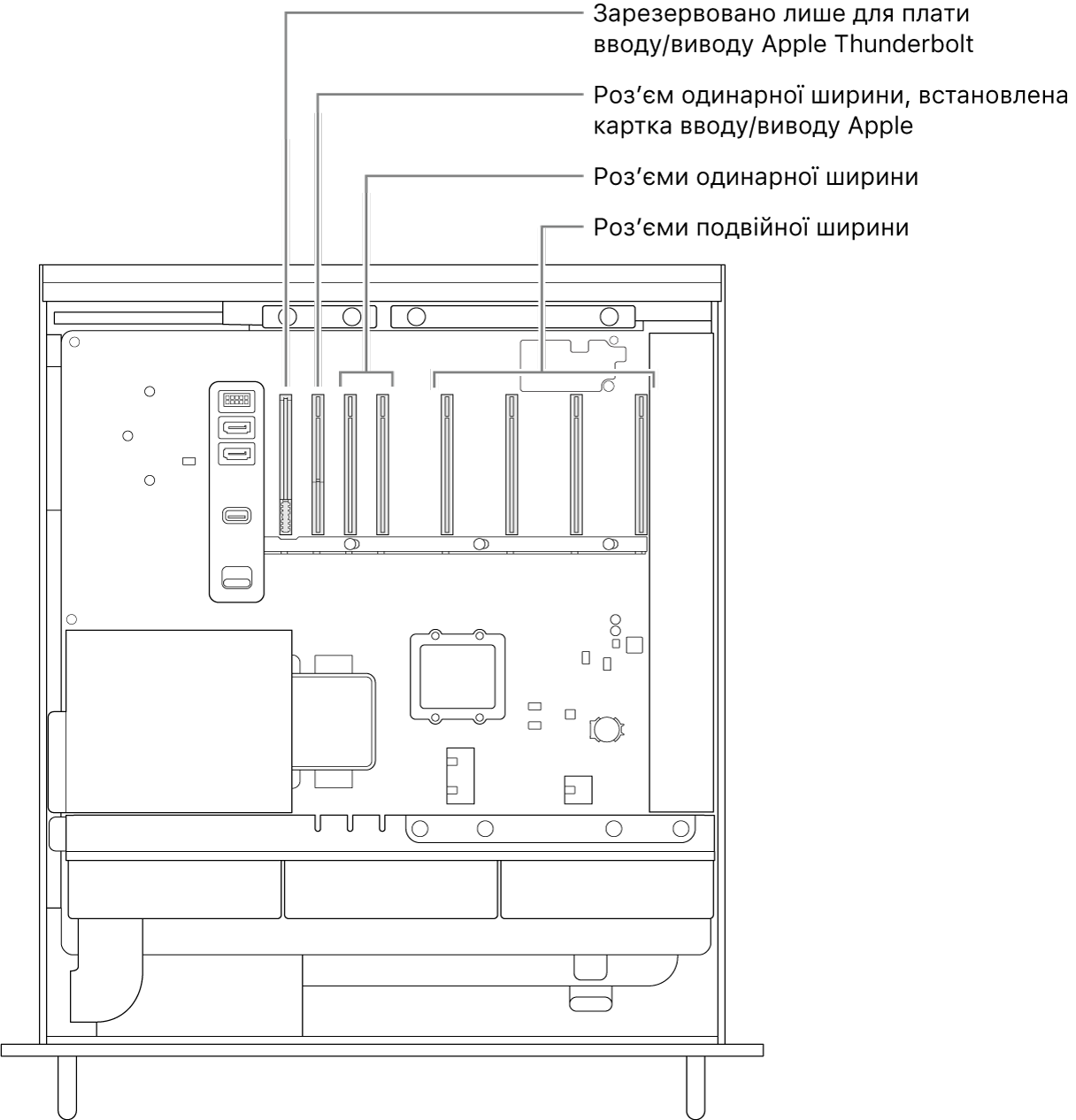 Вигляд на відкритий Mac Pro збоку й виноски, що вказують розташування роз’єму для плати вводу/виводу Thunderbolt, роз’єму одинарної ширини для карти вводу/виводу від Apple, двох роз’ємів одинарної ширини і чотирьох роз’ємів подвійної ширини.